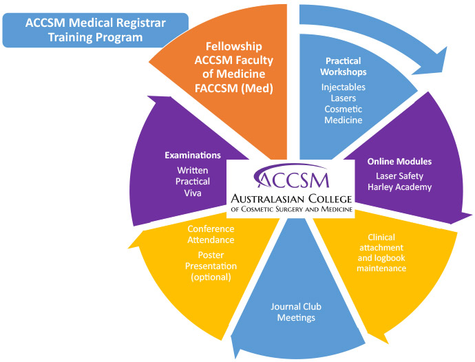 Cosmetic Medicine Training